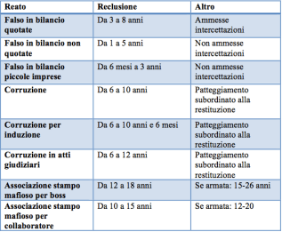 Ddl anticorruzione, nuove pene